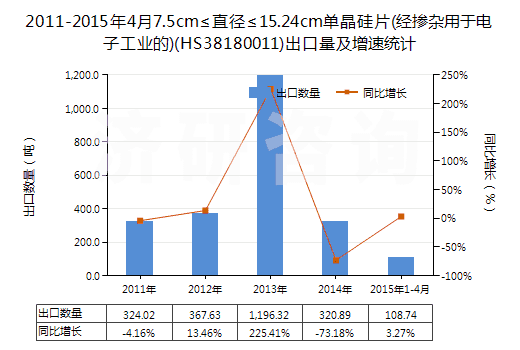 2011-2015年4月7.5cm≤直徑≤15.24cm單晶硅片(經(jīng)摻雜用于電子工業(yè)的)(HS38180011)出口量及增速統(tǒng)計